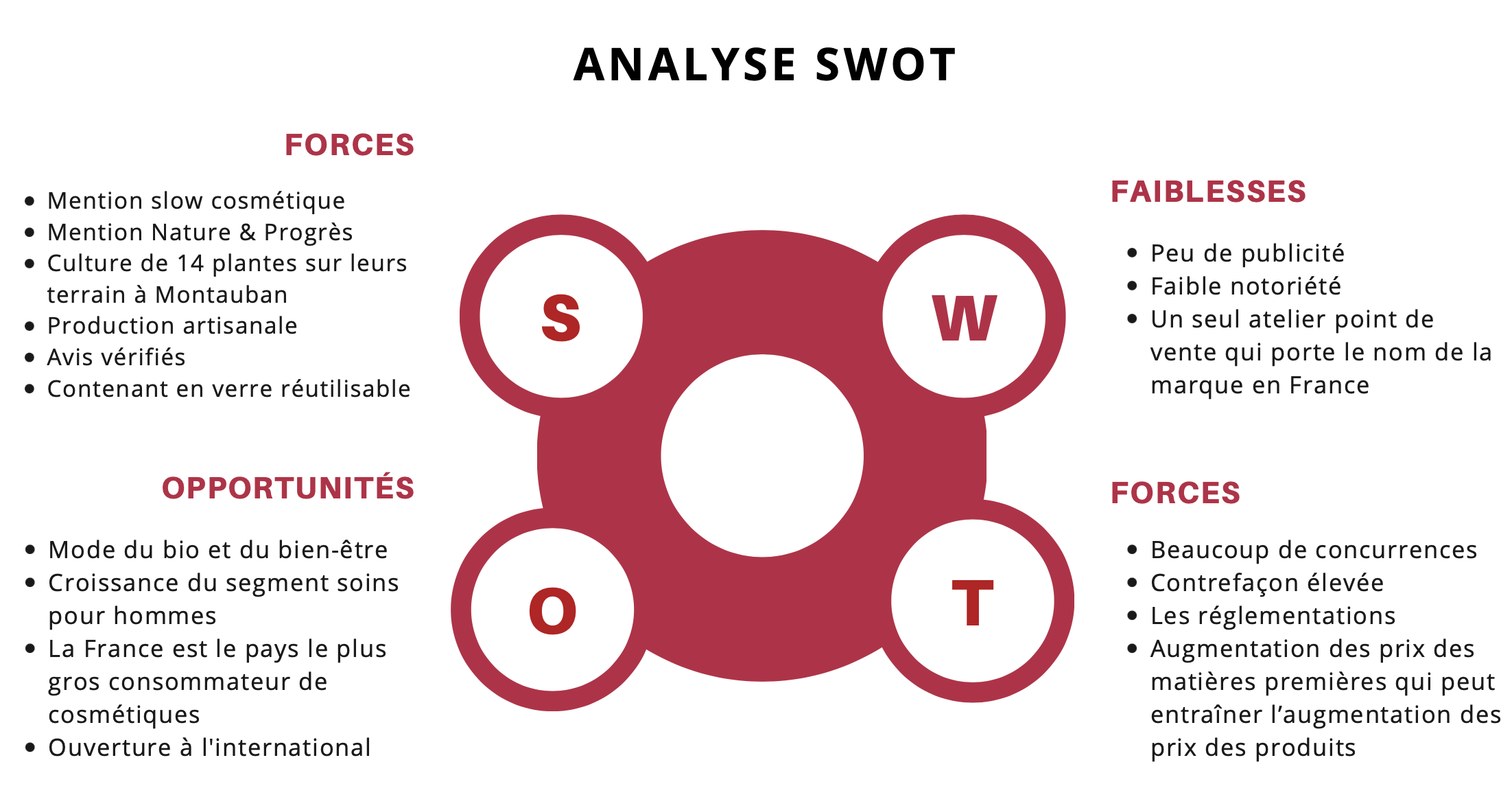 Capture d'écran d'une analyse SWOT pour une stratégie de communication